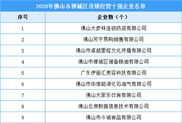 2020年佛山市禪城區連鎖經營十強企業名單（附圖）