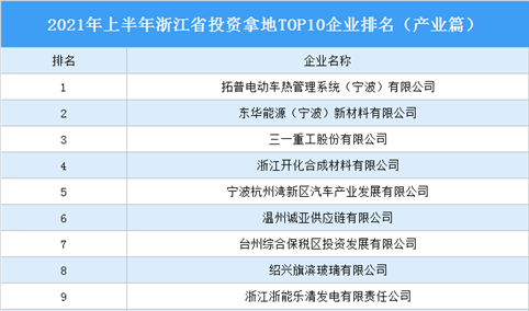 产业地产投资情报：2021年上半年浙江省投资拿地TOP10企业排名（产业篇）