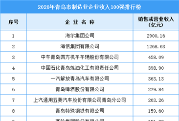 2020年青岛市制造业企业收入排行榜TOP100