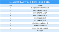 2020年杭州市萧山区百强企业排行榜（服务业企业篇）