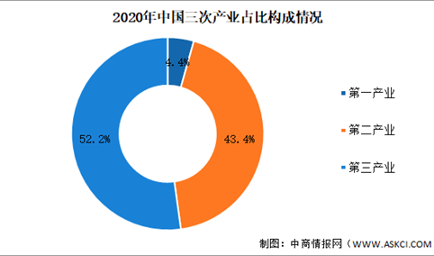 2020年我国“三新”经济增加值为169254亿元增长4.5%（图）