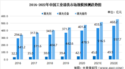 2021年中國工業清洗行業市場現狀及未來發展趨勢預測分析（圖）