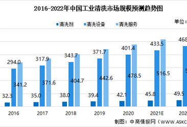 2021年中国工业清洗行业市场现状及未来发展趋势预测分析（图）