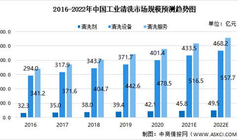 2021年中国工业清洗行业市场现状及未来发展趋势预测分析（图）