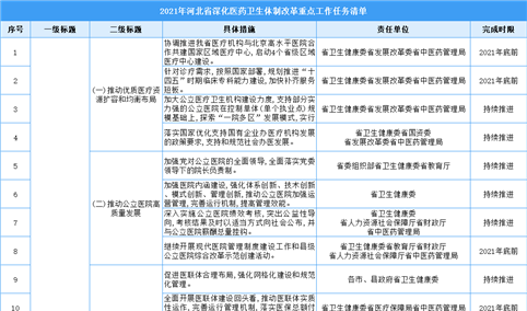 2021年河北省深化医药卫生体制改革重点工作任务清单（附图）