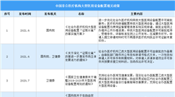 2021年中国非公医疗机构大型医用设备配置最新政策汇总一览表（图）