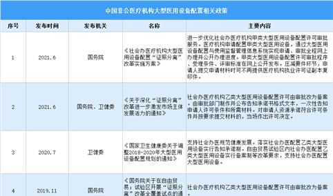2021年中国非公医疗机构大型医用设备配置最新政策汇总一览表（图）