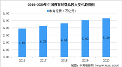 2021年中国教育行业市场规模及未来发展趋势预测分析（图）