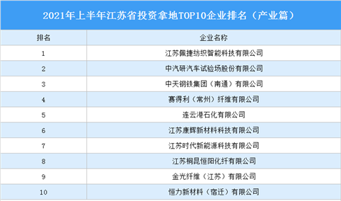 产业地产投资情报：2021年上半年江苏省投资拿地TOP10企业排名（产业篇）
