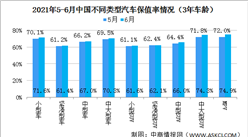 2021年6月中國汽車保值率情況：MPV保值率環比上漲（圖）