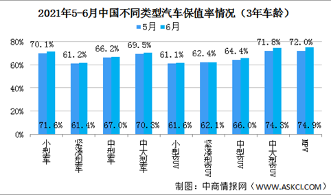 2021年6月中国汽车保值率情况：MPV保值率环比上涨（图）