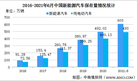 2021年上半年中国新能源汽车保有量603万辆 纯电动汽车保有量占比81.68%（图）