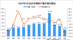 2021年5月北京鋼材產量數據統計分析