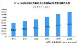 2021年中國軟件和信息技術化服務細分領域市場規模預測分析（圖）