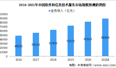 2021年中国软件和信息技术化服务细分领域市场规模预测分析（图）
