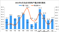 2021年5月北京饮料产量数据统计分析