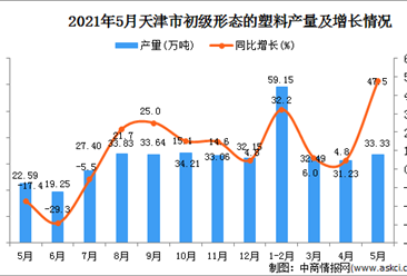 2021年5月天津初級形態的塑料產量數據統計分析