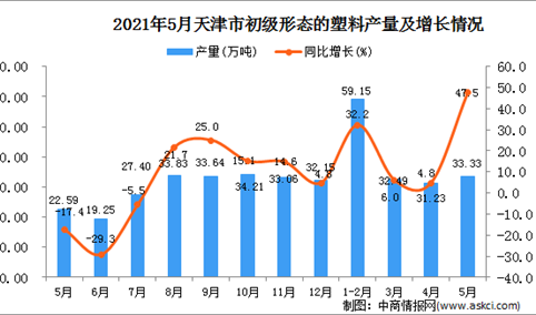2021年5月天津初级形态的塑料产量数据统计分析