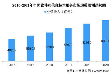 2021年中国软件和信息技术化服务市场现状及未来发展趋势前景预测分析（图）