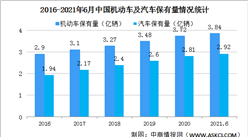 2021年上半年全國汽車保有量2.92億輛 北京等18個城市超300萬輛（圖）