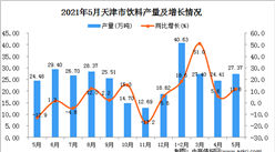 2021年5月天津飲料產量數據統計分析