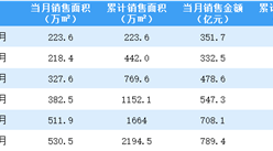 2021年6月融创中国销售简报：销售额同比增长44.66%（附图表）
