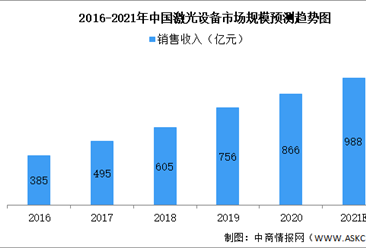 2021年中国激光器市场现状及未来发展趋势前景预测分析（图）
