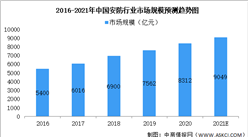 2021年中國安防行業市場現狀預測分析：安防產品占49%（圖）