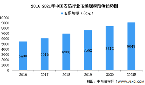 2021年中国安防行业市场现状预测分析：安防产品占49%（图）