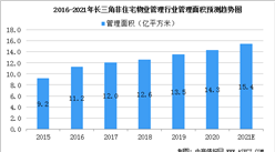 2021年中國非住宅物業管理行業規模及發展趨勢分析（圖）