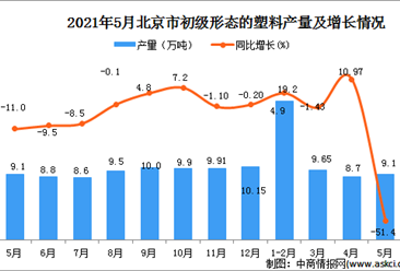2021年5月北京初級形態的塑料產量數據統計分析