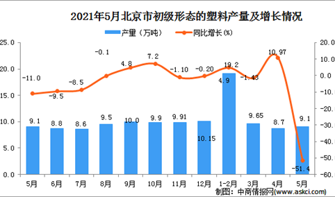 2021年5月北京初级形态的塑料产量数据统计分析