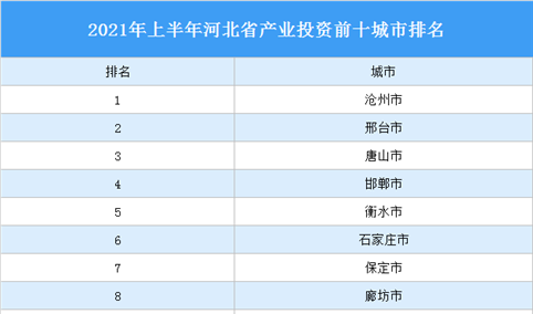 2021年上半年河北省产业投资前十城市排名（产业篇）