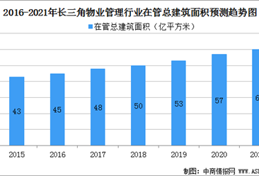 2021年中國物業管理行業市場規模及發展前景分析（圖）