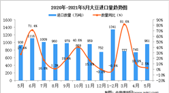 2021年5月中国大豆进口数据统计分析