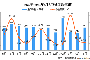 2021年5月中國大豆進口數據統計分析