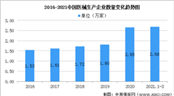 2021年第一季度中國醫療器械企業大數據分析（圖）