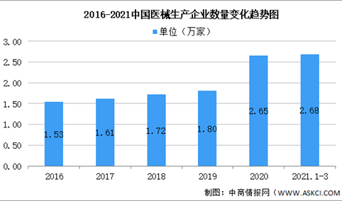 2021年第一季度中国医疗器械企业大数据分析（图）