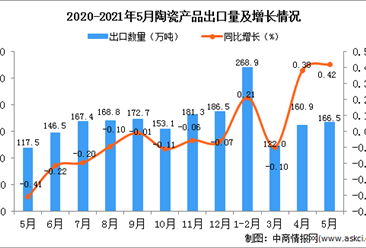 2021年5月中國陶瓷產品出口數據統計分析