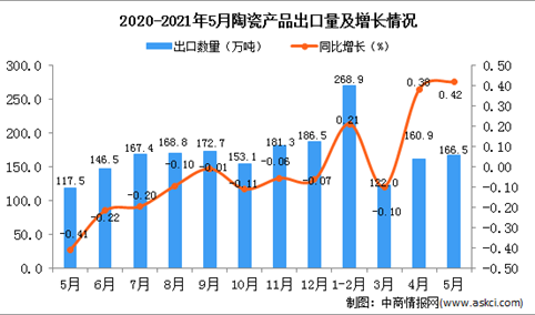 2021年5月中国陶瓷产品出口数据统计分析