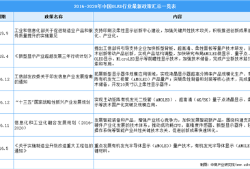 2021年中国OLED行业最新政策汇总一览（图）