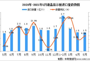 2021年5月中国液晶显示板进口数据统计分析
