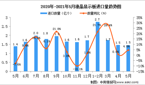 2021年5月中国液晶显示板进口数据统计分析