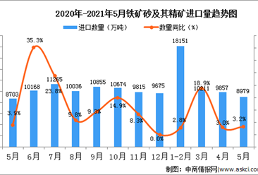 2021年5月中国铁矿砂及其精矿进口数据统计分析