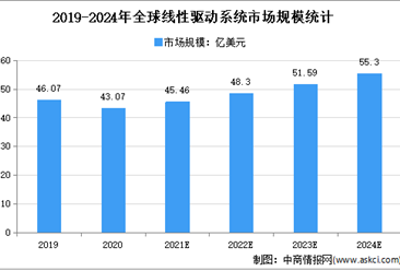 2021年中國智能線性驅動行業存在問題及發展前景預測分析