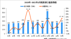 2021年5月中國紙漿進口數據統計分析