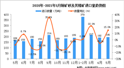 2021年5月中国铜矿砂及其精矿进口数据统计分析