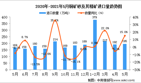 2021年5月中国铜矿砂及其精矿进口数据统计分析