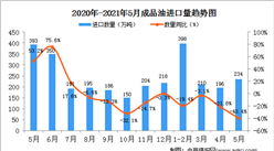 2021年5月中国成品油进口数据统计分析