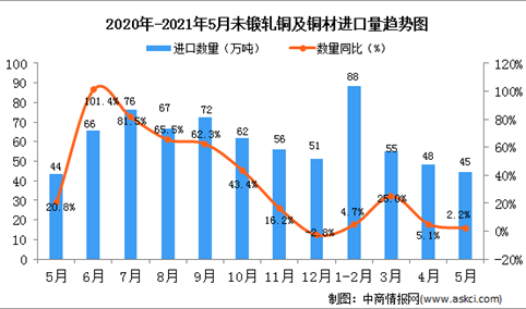 2021年5月中国未锻轧铜及铜材进口数据统计分析